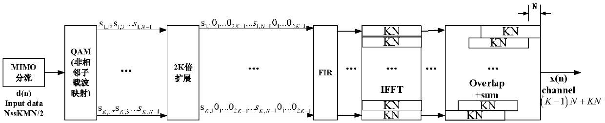 Less complex MIMO-FBMC system data transceiving method and device