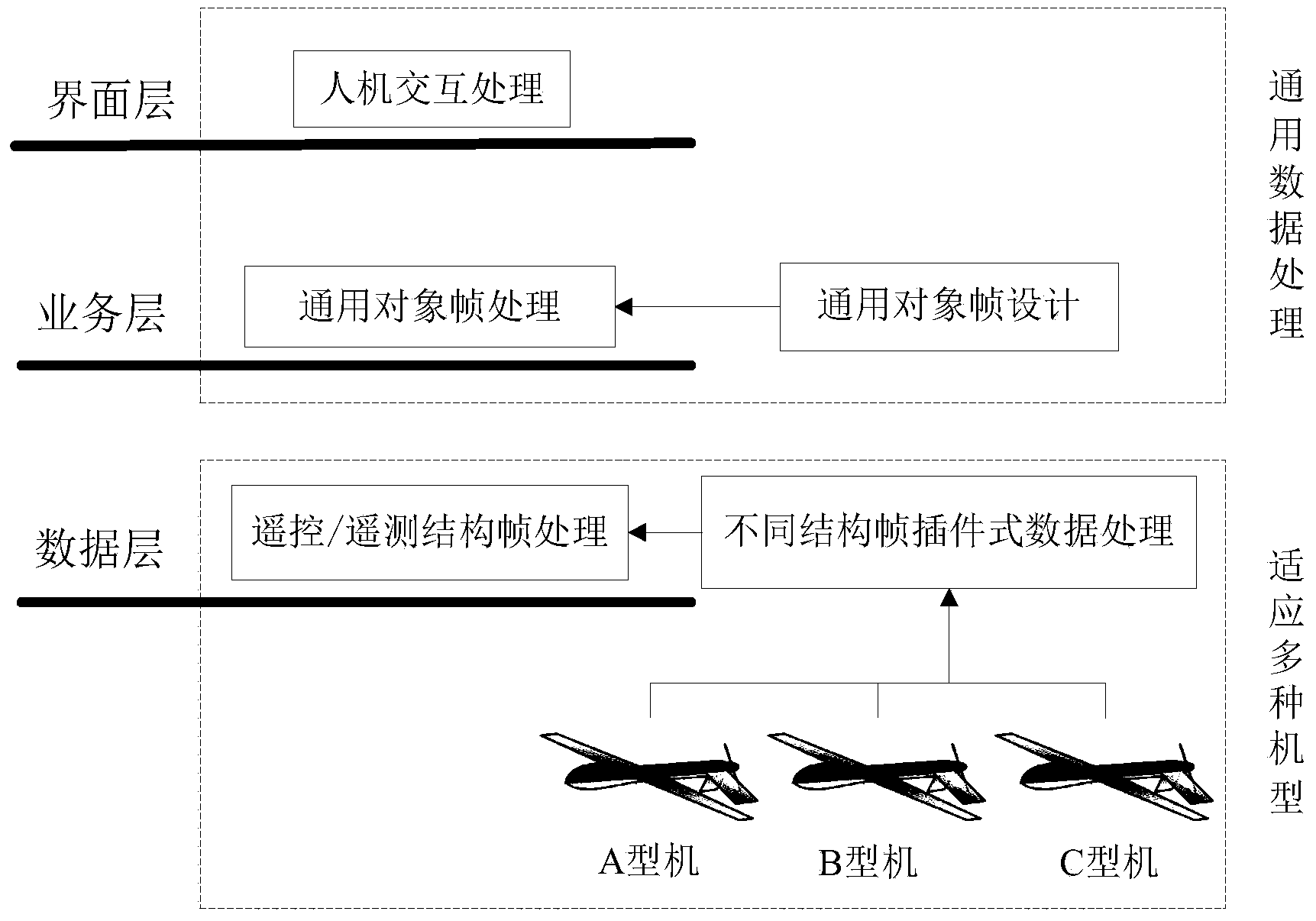 General hierarchical design method for unmanned aerial vehicle remote control command/telemetry parameter frame