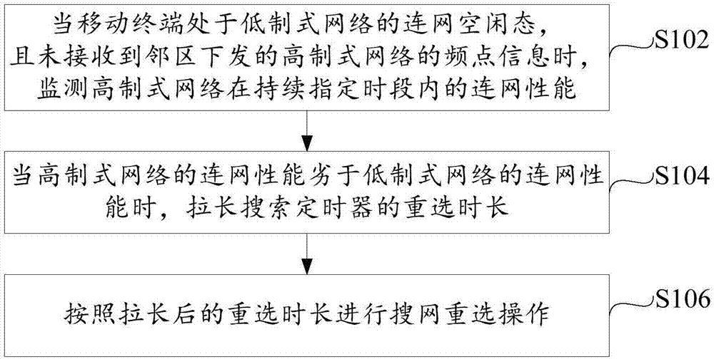 Control method and device of reselection network, and mobile terminal