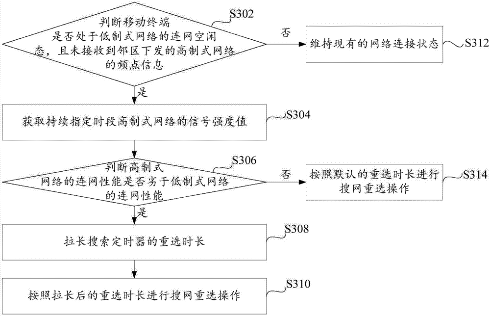 Control method and device of reselection network, and mobile terminal