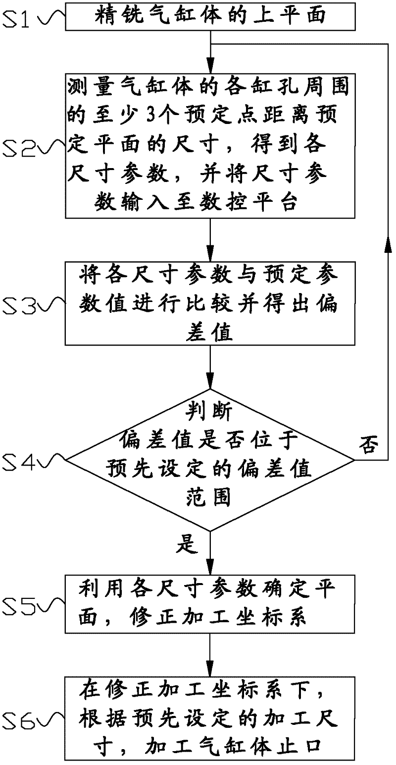 A processing method for the seam of a cylinder block