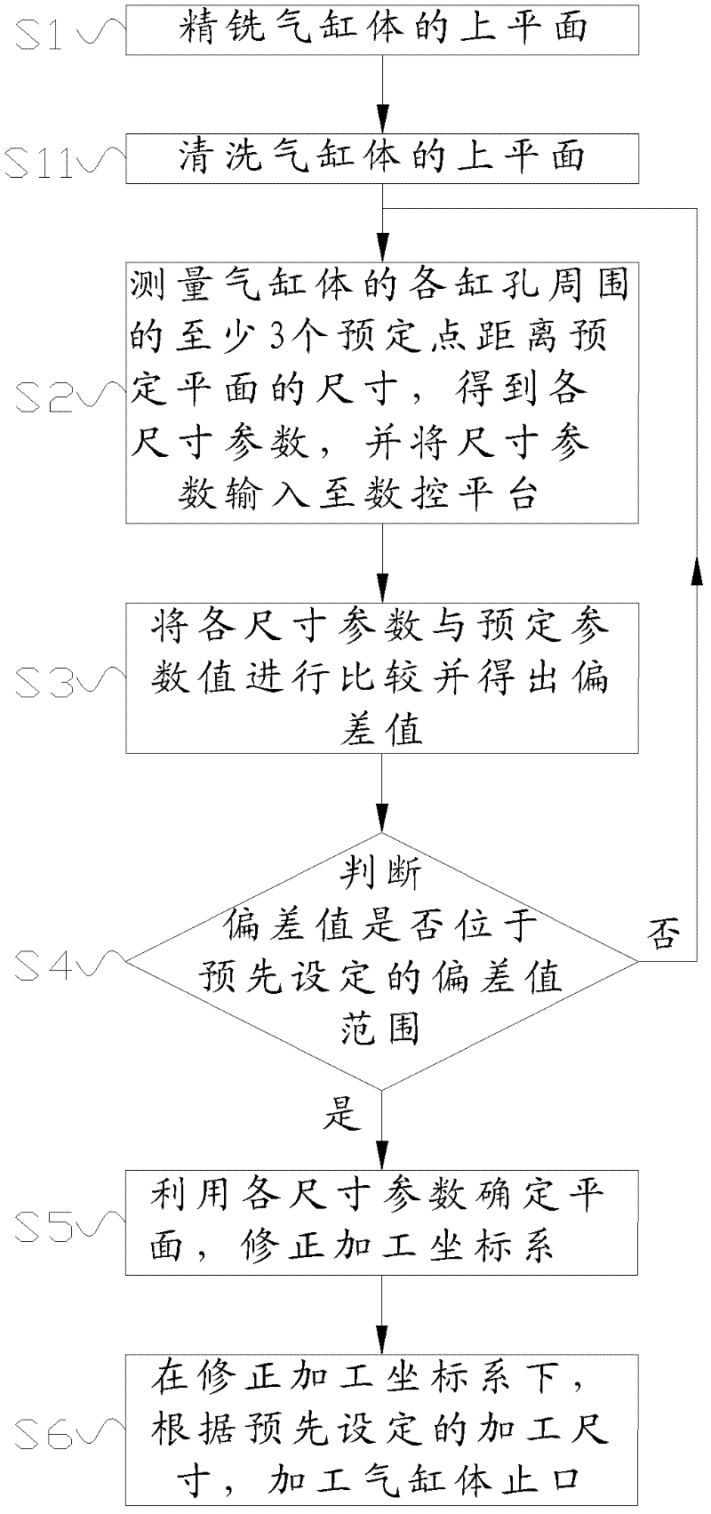 A processing method for the seam of a cylinder block