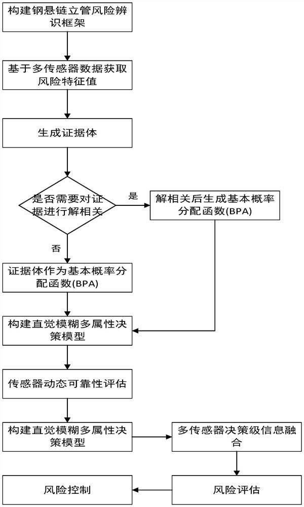 Steel catenary riser risk assessment method and equipment based on information fusion and medium