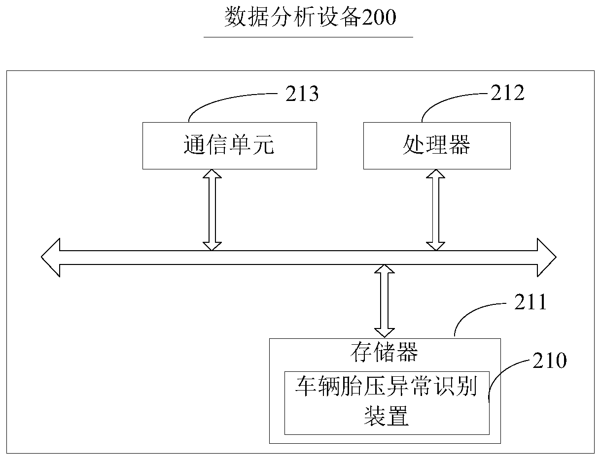 Vehicle tire pressure anomaly recognition method and device and data analysis equipment