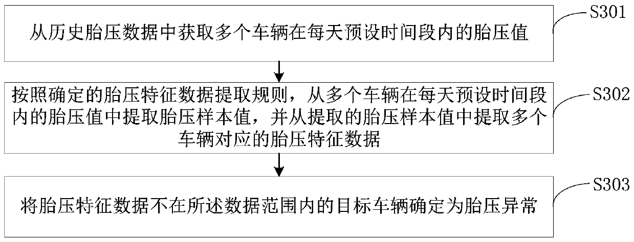 Vehicle tire pressure anomaly recognition method and device and data analysis equipment