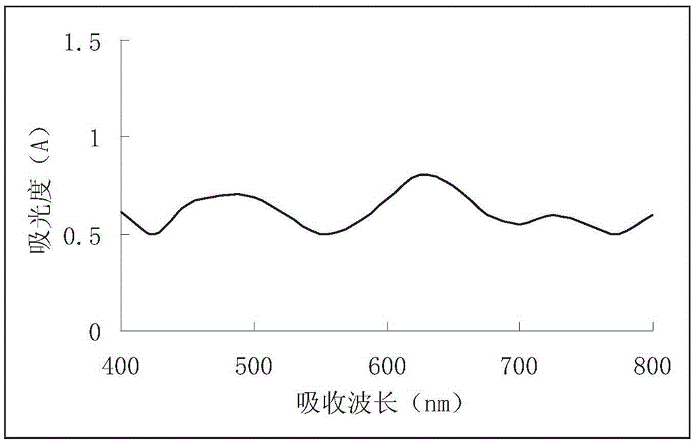 Ultraviolet spectrophotometry for polysaccharide content in medicine material fokien angiopteris rhizomes