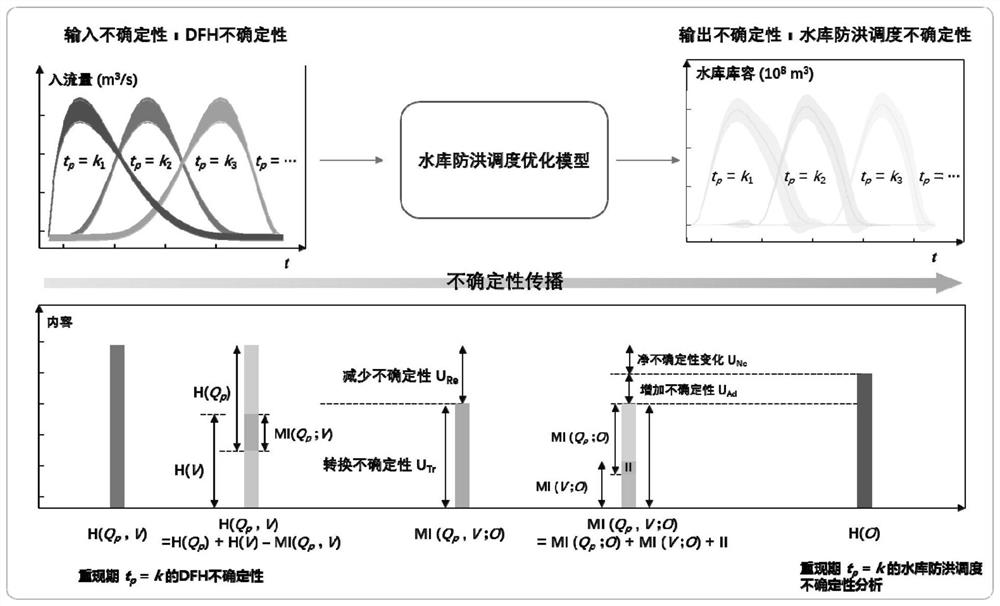 Propagation calculation method for designing flood uncertainty in reservoir flood control scheduling