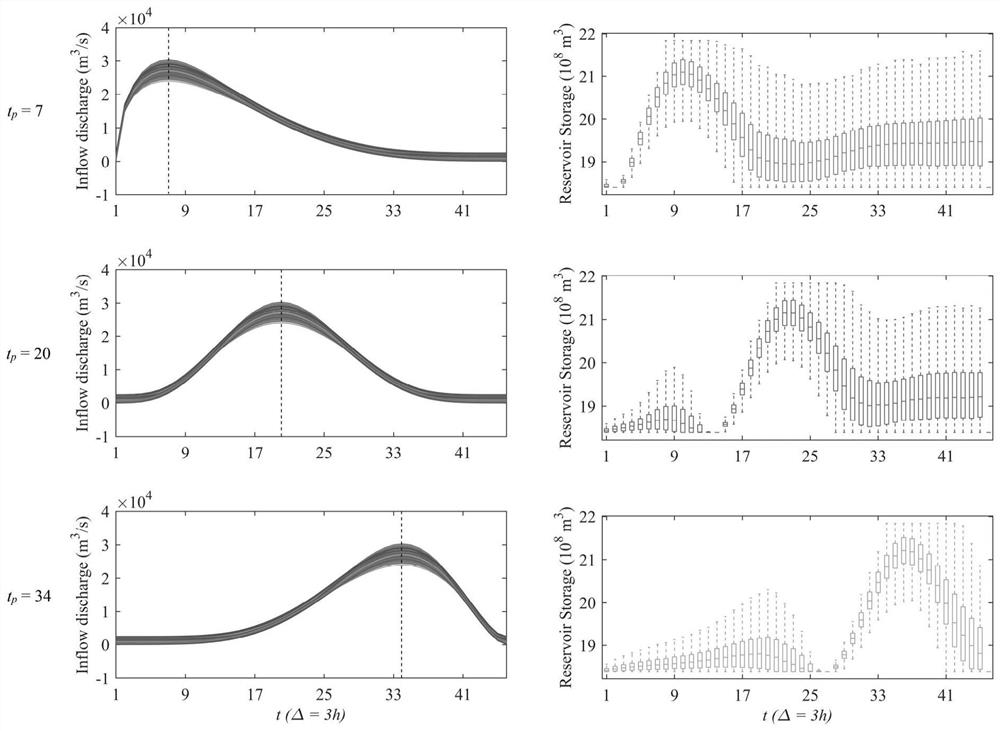 Propagation calculation method for designing flood uncertainty in reservoir flood control scheduling