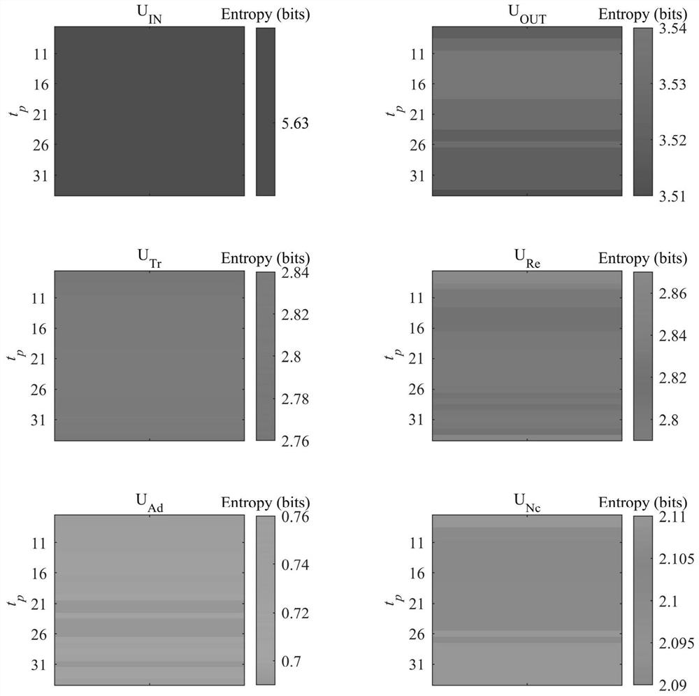 Propagation calculation method for designing flood uncertainty in reservoir flood control scheduling