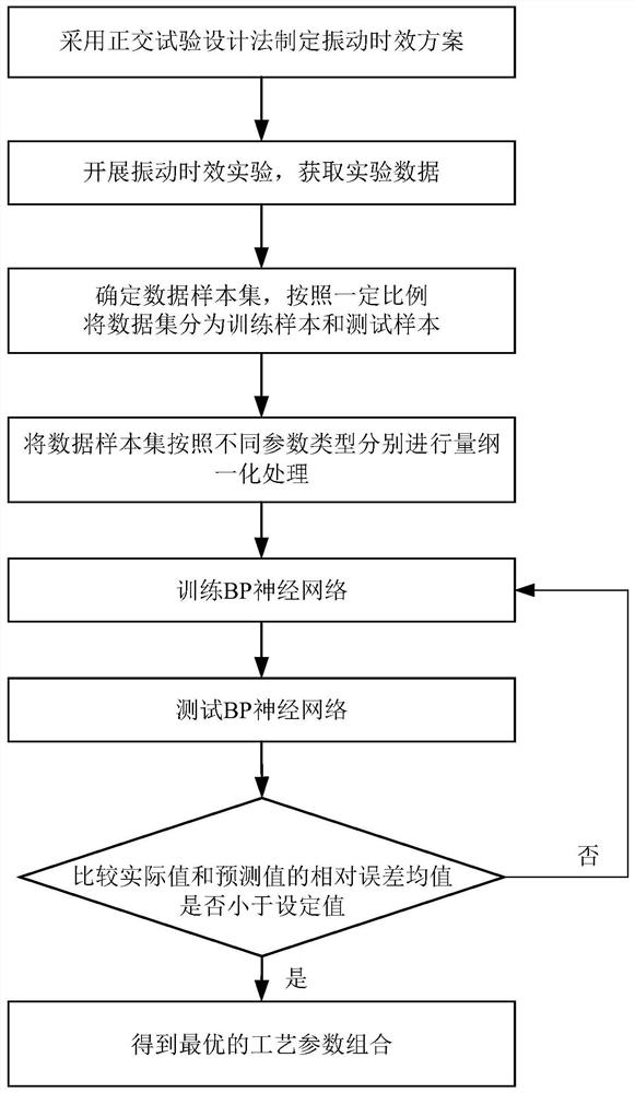 Vibration aging process parameter optimization method based on BP neural network