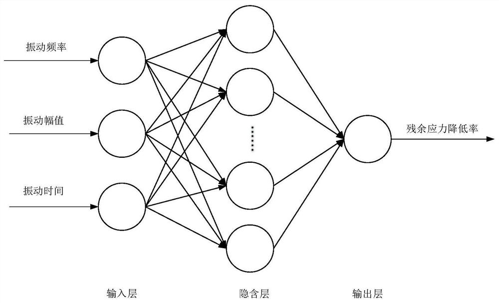 Vibration aging process parameter optimization method based on BP neural network