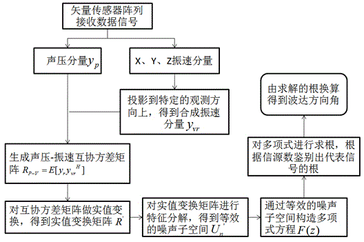 Direction-of-arrival angle detection method