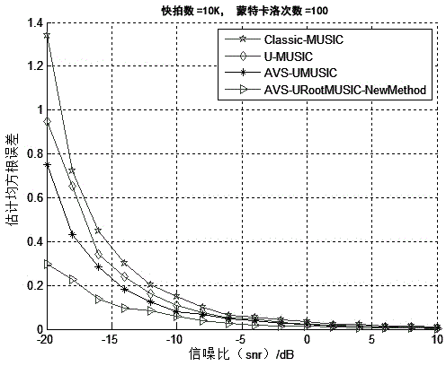 Direction-of-arrival angle detection method