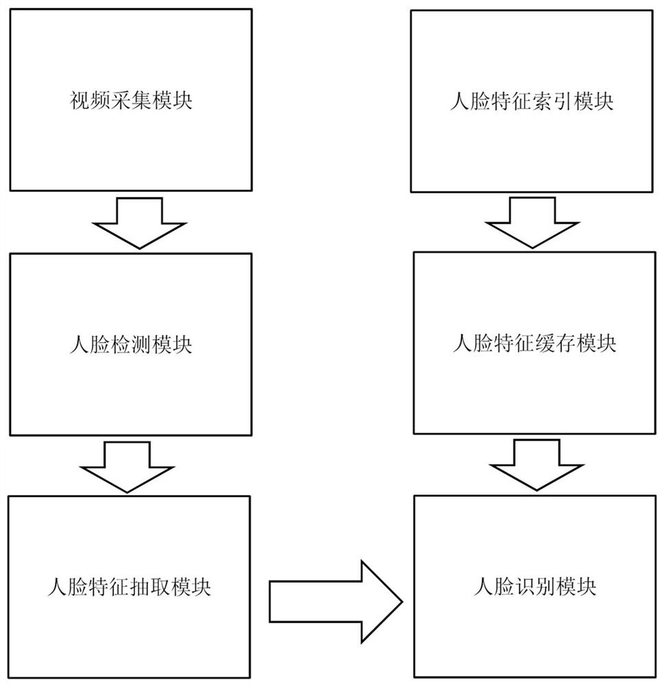 Fast large-scale face recognition method and system