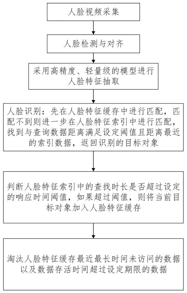 Fast large-scale face recognition method and system