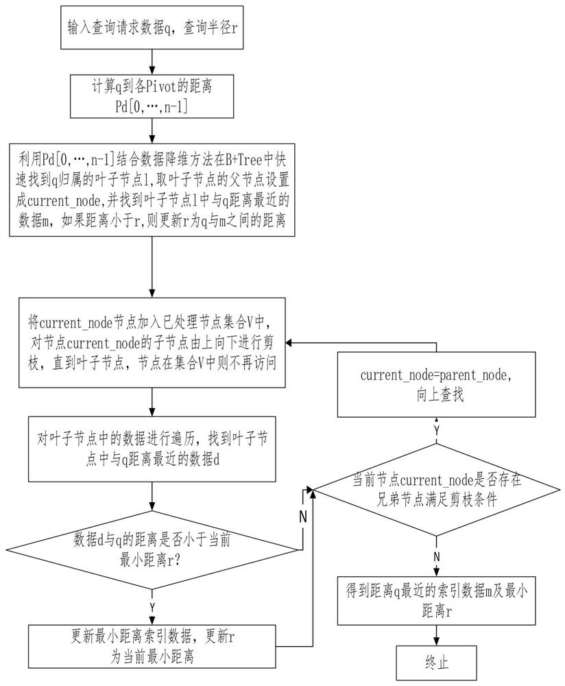 Fast large-scale face recognition method and system