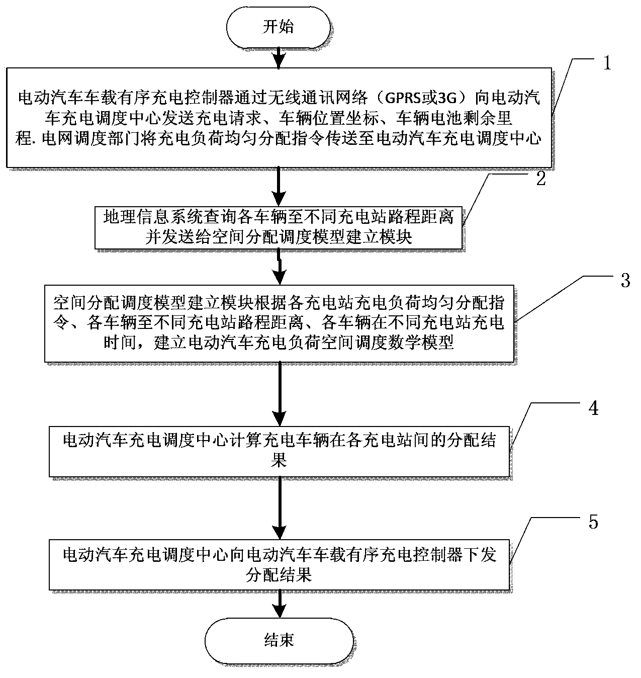 System and method for dispatching charging load space of electric vehicle