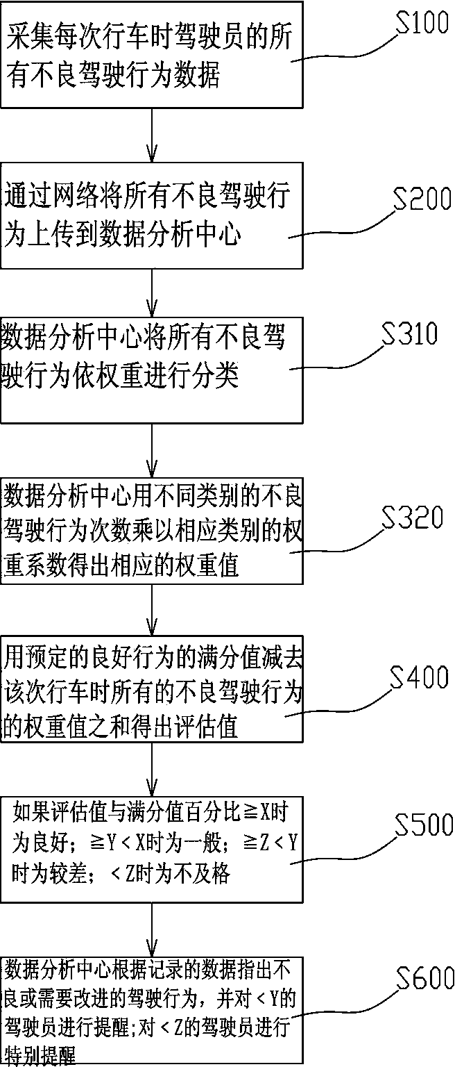 Driving behavior analysis method and driving behavior analysis system