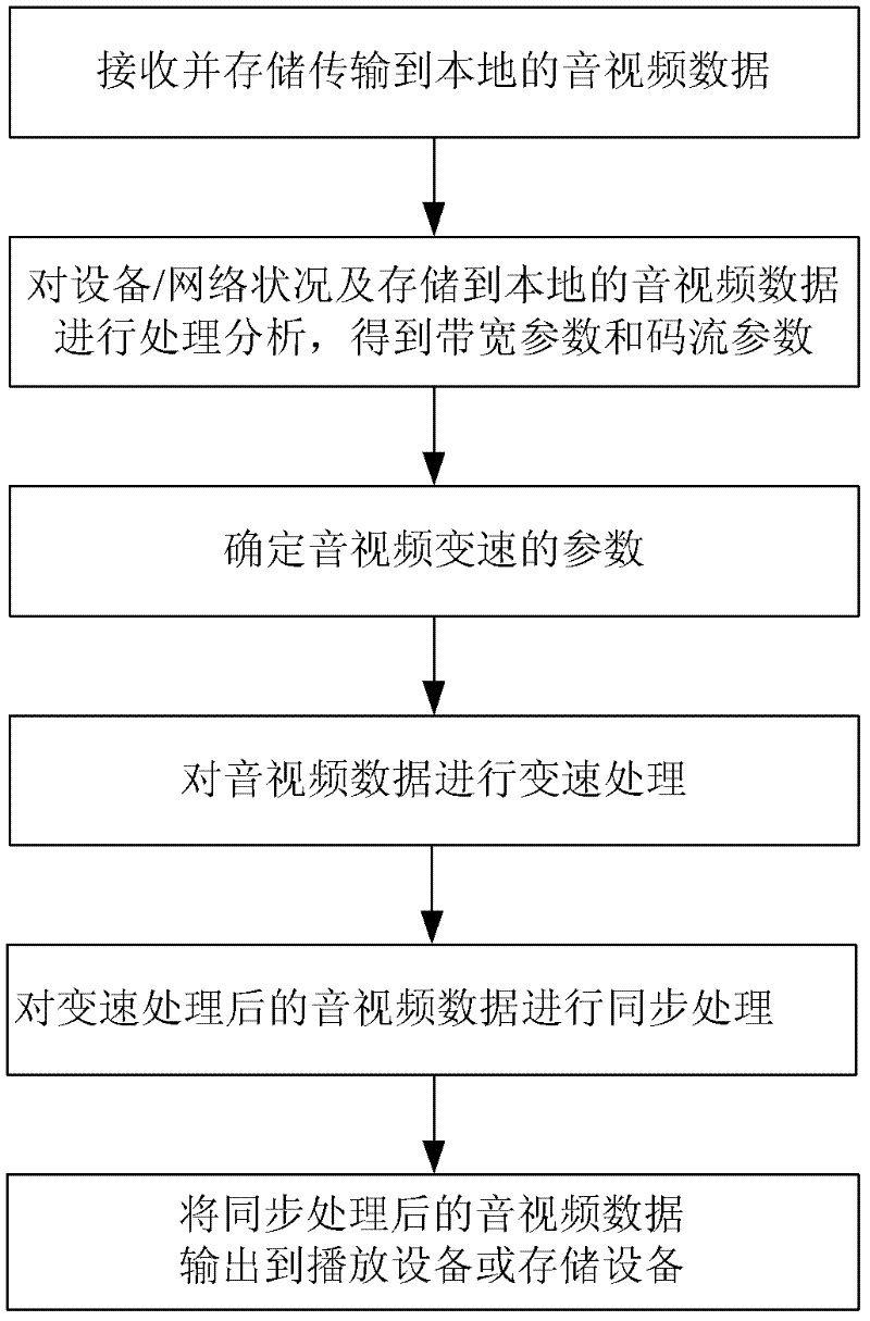 A method and device of a digital audio and video transmission playback