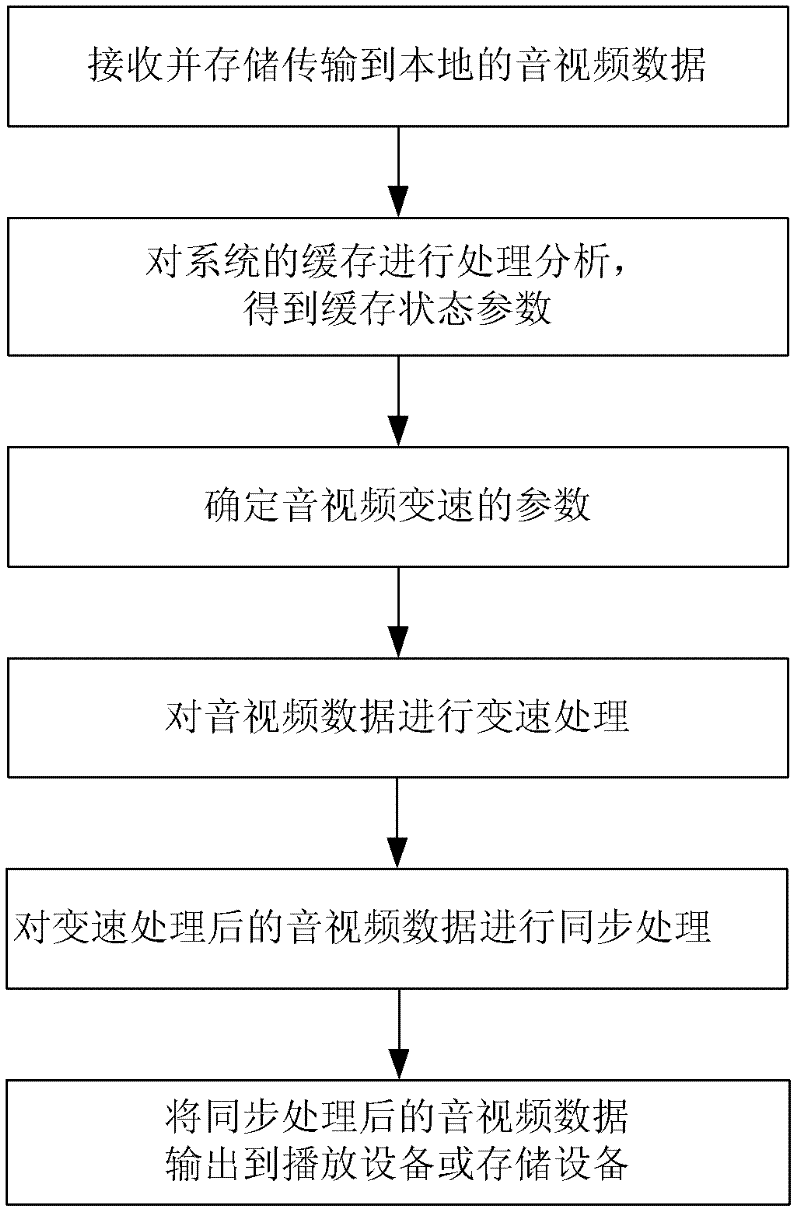 A method and device of a digital audio and video transmission playback