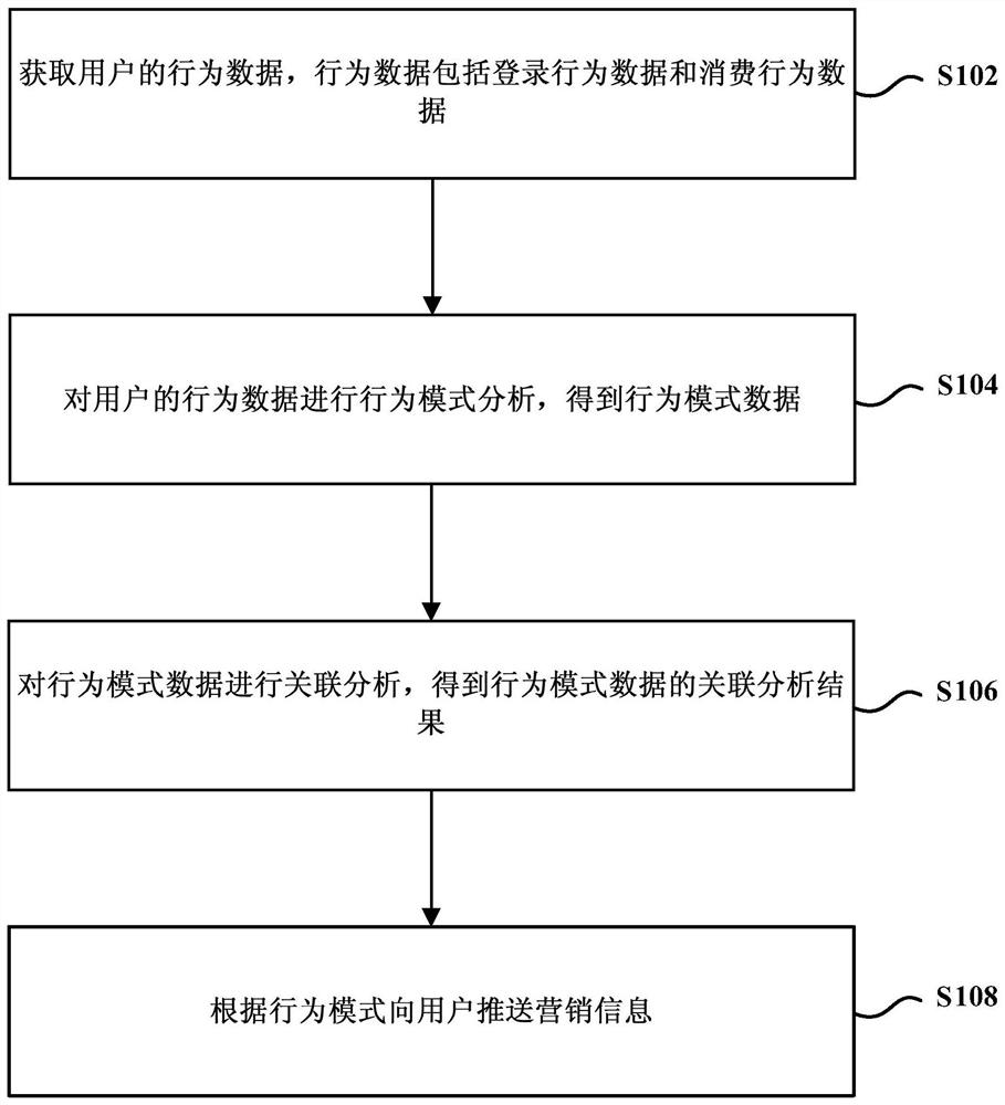 Marketing information push method and device