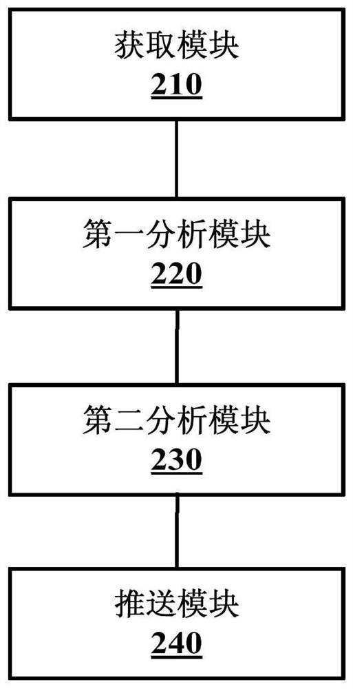 Marketing information push method and device