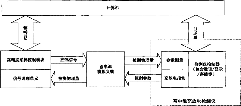 Automatic calibration system of charge/discharge detection instrument of storage battery