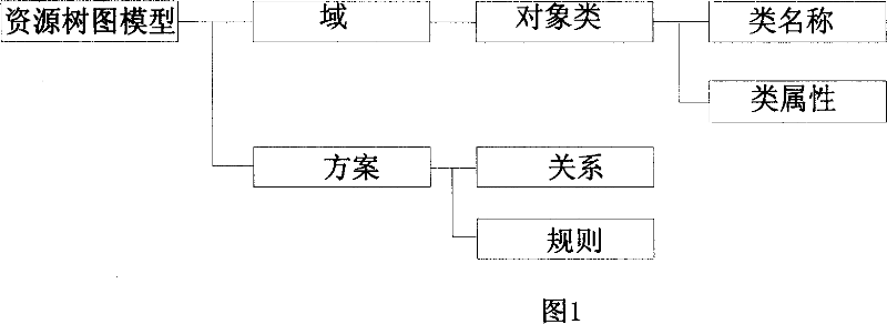 Arithmetic for generating telecommunication network resource tree