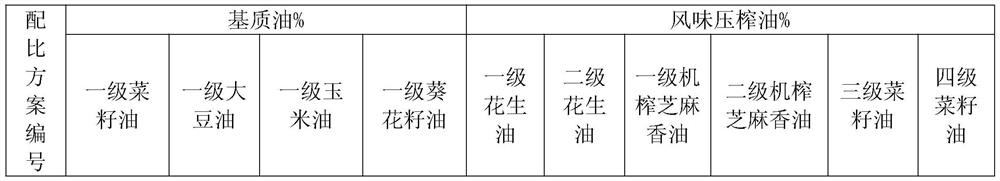 Production method of flavor blending oil taking into account low oil smoke and flavor characteristics and flavor blending oil prepared therefrom