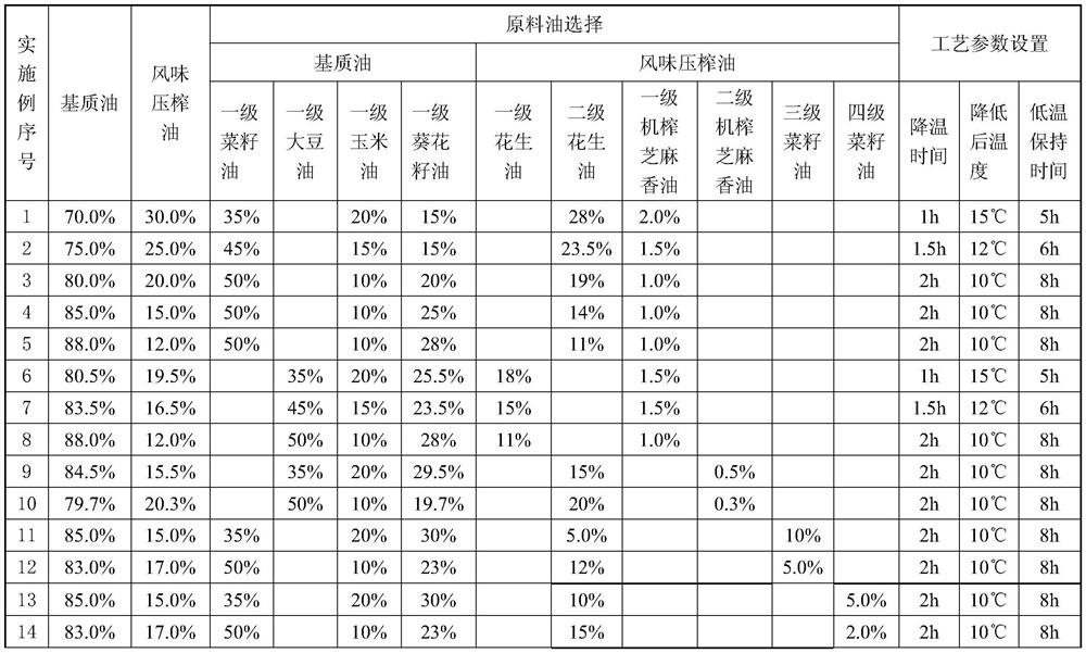 Production method of flavor blending oil taking into account low oil smoke and flavor characteristics and flavor blending oil prepared therefrom