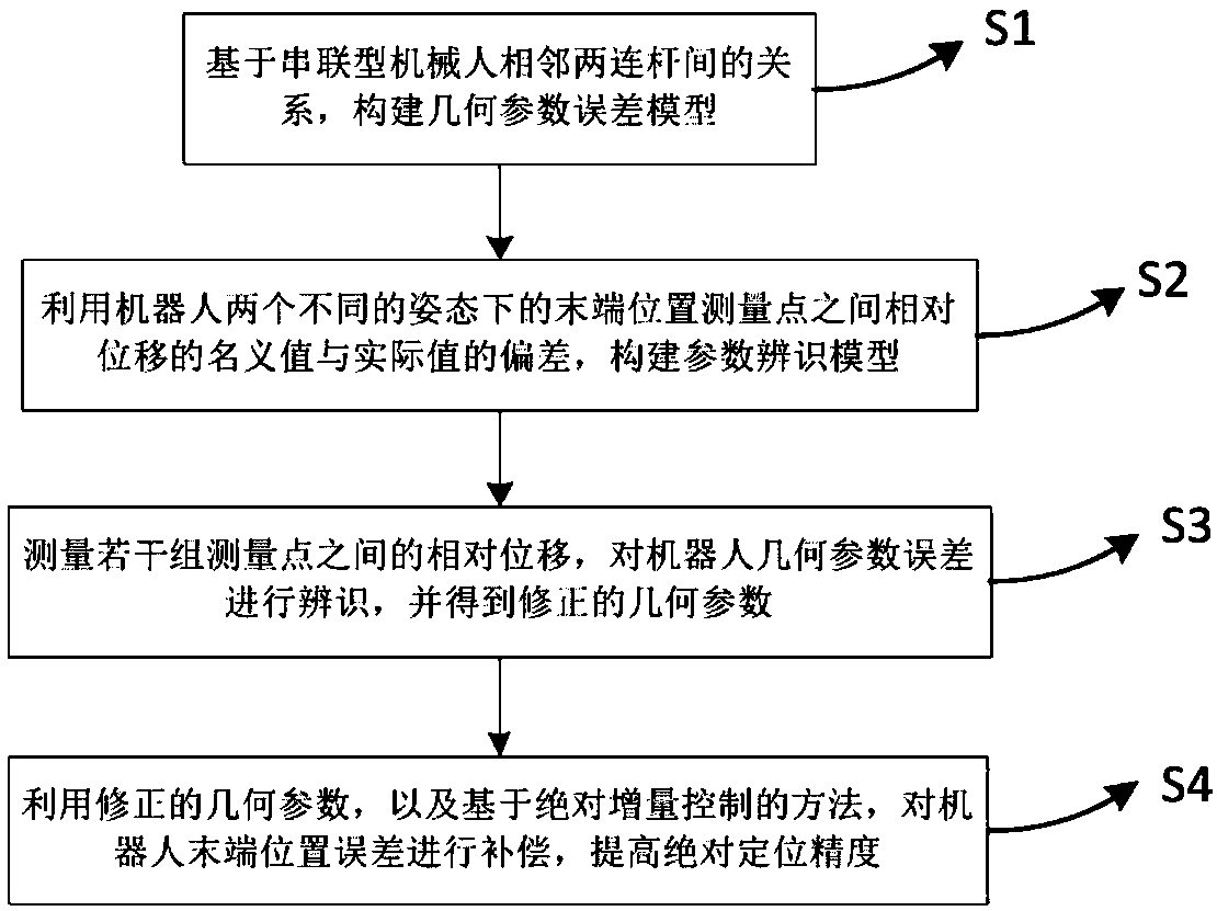 Serial robot kinematic calibration method and system