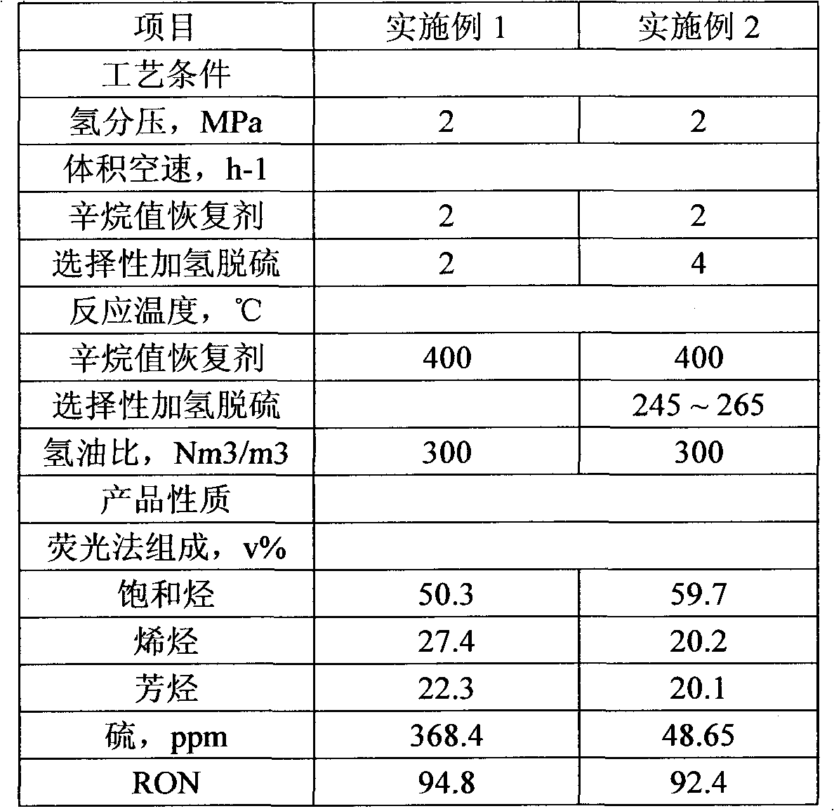 Process method for reducing olefins by hydrogen desulfurization of catalytic gasoline