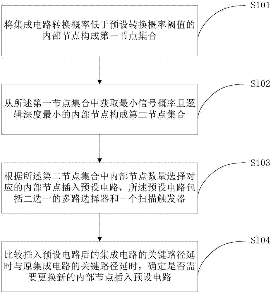 Hardware trojan resistant integrated circuit design method and system