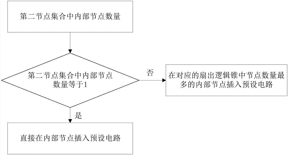 Hardware trojan resistant integrated circuit design method and system