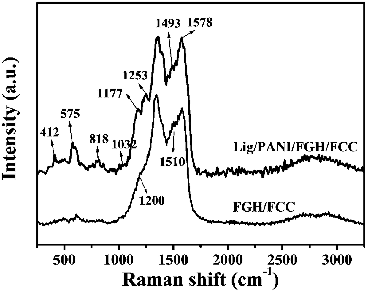 Functionalized graphene hydrogel/functionalized carbon cloth composite fabric, flexible all-solid-state supercapacitor integrated electrode and preparation method