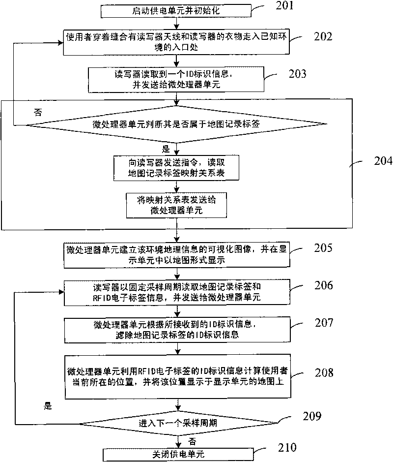 Wearable indoor positioning system based on radio frequency identification technology and method thereof