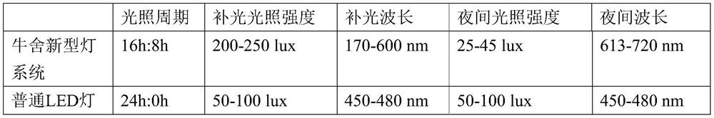 Method for improving milk production performance and blood indexes of dairy cows and improving milk quality and application of novel cowshed illumination system