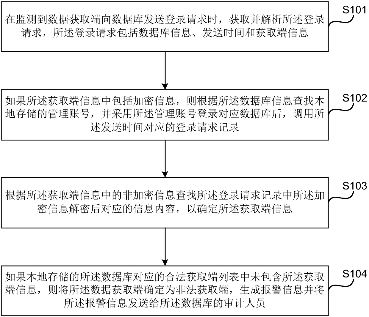 Data auditing method and device, computer device and storage medium