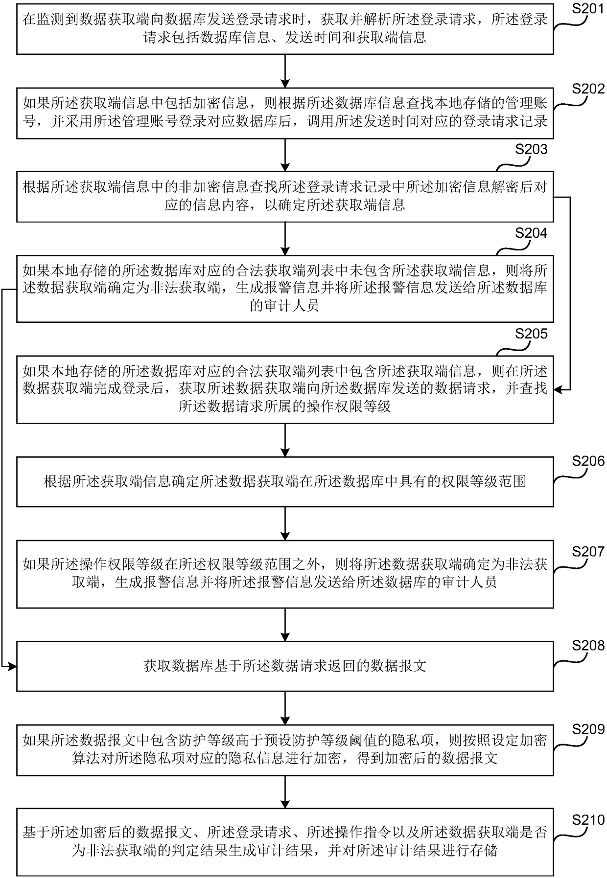 Data auditing method and device, computer device and storage medium