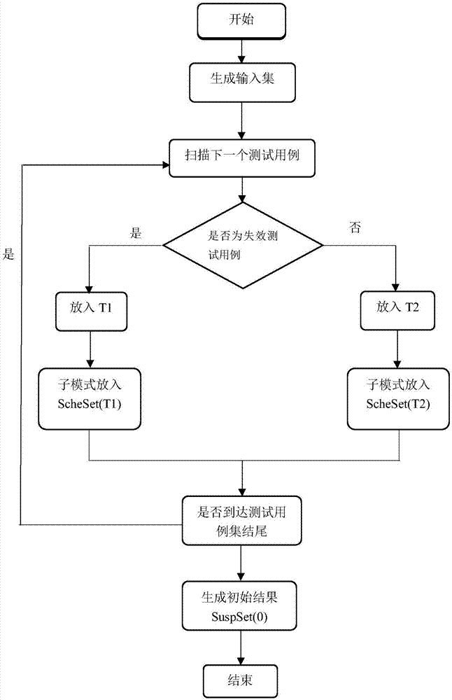 Tiny fault location method based on input field error locating