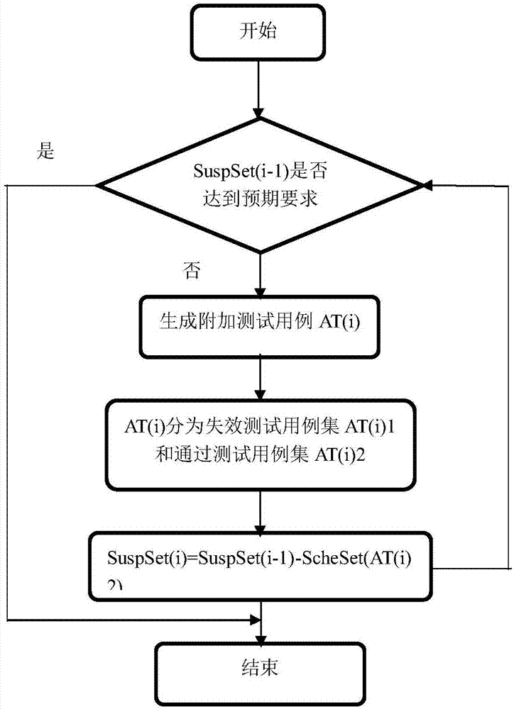 Tiny fault location method based on input field error locating