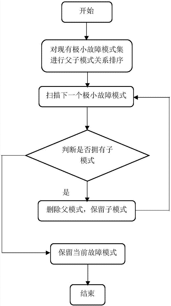 Tiny fault location method based on input field error locating