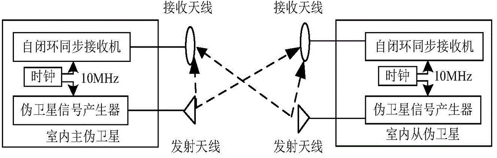 Self-closed-loop time synchronization method of indoor pseudo-satellites