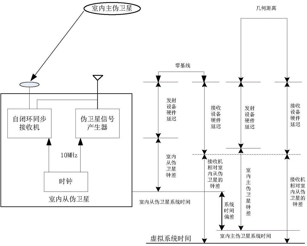 Self-closed-loop time synchronization method of indoor pseudo-satellites