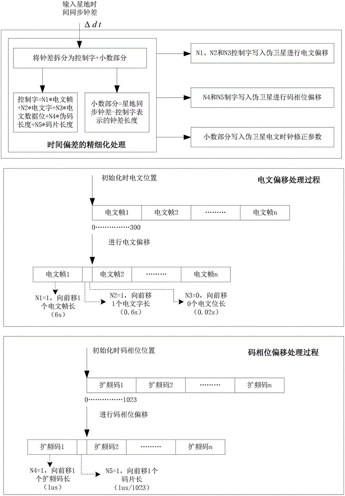 Self-closed-loop time synchronization method of indoor pseudo-satellites