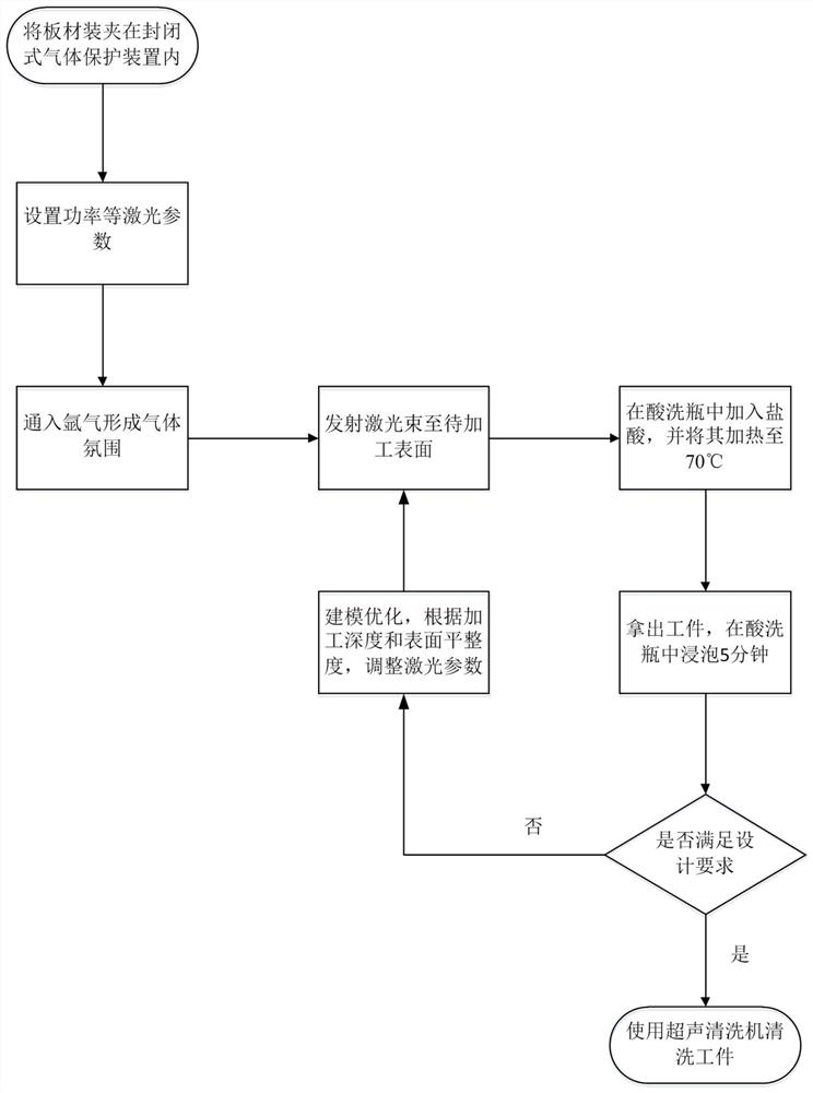 Laser processing device and method suitable for AlN plates