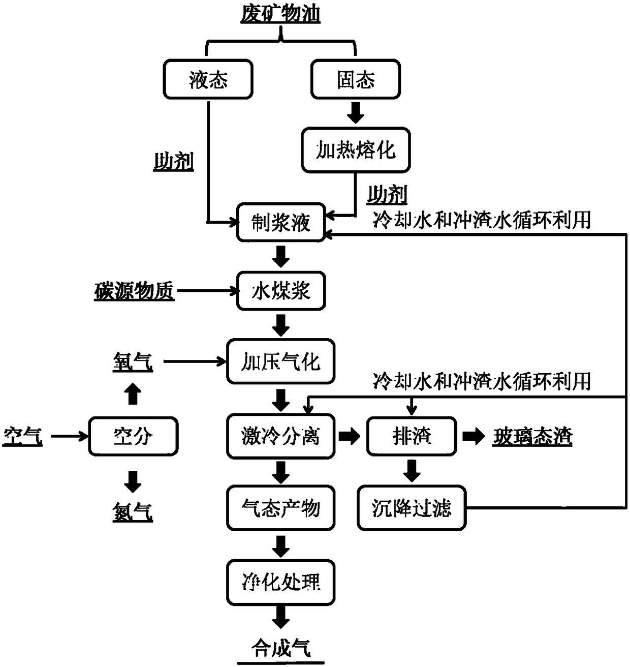 Harmless disposal and utilization method of waste mineral oil