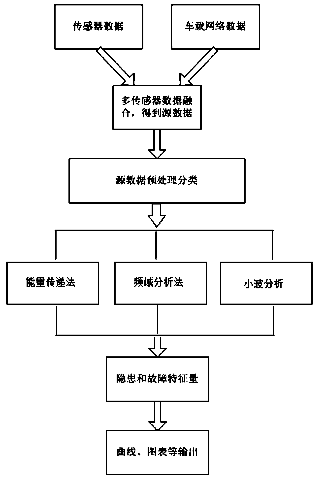 Method for hidden danger and fault feature extraction for train running system