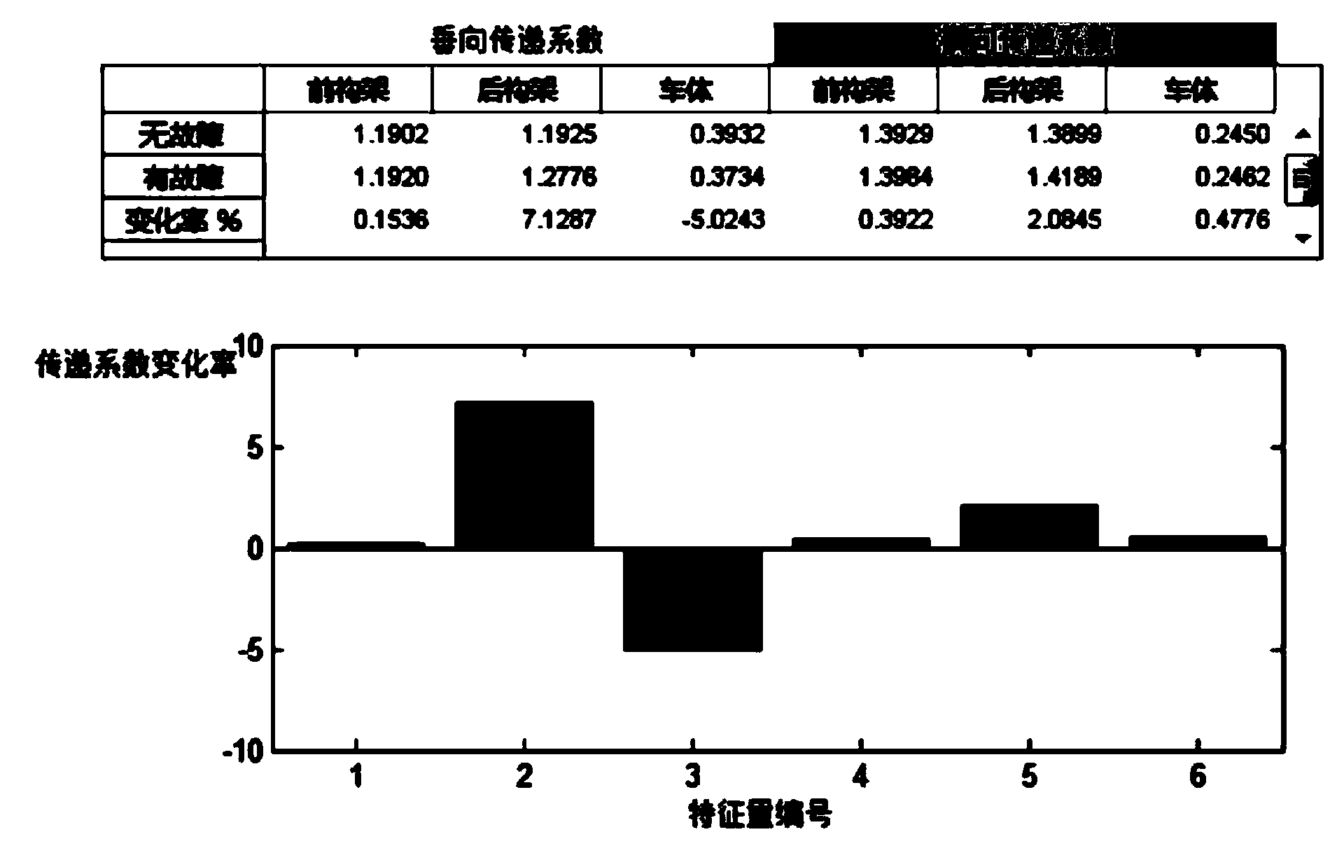 Method for hidden danger and fault feature extraction for train running system