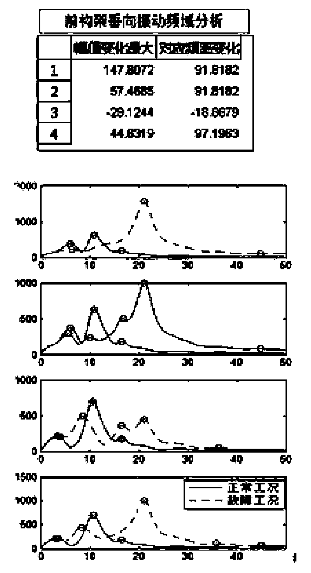 Method for hidden danger and fault feature extraction for train running system